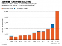 全球撤稿量创新高，是什么拖了科研创新的后腿？