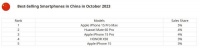 10月中国畅销智能手机榜:苹果iPhone 15 Pro Max登顶
