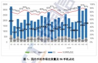 中国信通院：11 月国内市场手机出货量 3121.1 万部，增长 34.3%