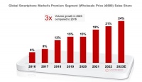 iPhone势头太猛！2023全球智能手机市场报告出炉：苹果独占鳌头？