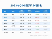 华为国产排第二，OPPO、vivo跌超10%，国内Q4手机市场排名公布