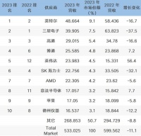 2023年半导体市场风云再起：英特尔重回王座，英伟达崭露头角
