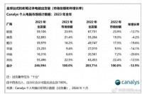 要“去中国化”的戴尔：全球销量跌20%，中国市场暴跌40%