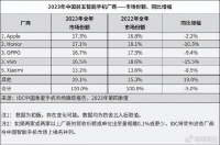 打脸了？2023中国五大手机厂商，苹果第一、荣耀第二，华为未上榜