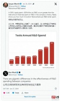 特斯拉2023年研发支出远低于苹果，马斯克：研发支出有效性不同