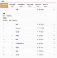 全球第一大企业诞生！市值超19万亿，抵得上33个华为，12个阿里