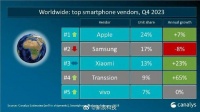 苹果超三星，小米稳居第三，全球手机市场份额第四季度增长8%
