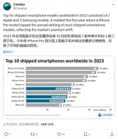2023 手机出货量 TOP10 出炉：苹果 iPhone 占 7 席独占鳌头
