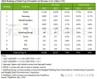 晶圆代工，新战争