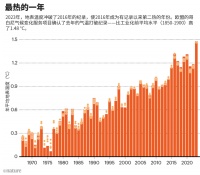 2023年为“最热一年”，2024年可能更热？