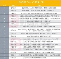 三天内超14家券商发布19份Sora研报 ，算力有望成投资新热门