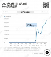 Sora刷屏一周，9大平台的年轻人怎么看？