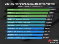 OPPO Find X7蝉联榜首，蓝厂仍是大赢家 2月安卓手机性能榜出炉