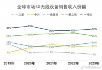 华为5G连续5年全球第一，但72%靠中国市场撑起