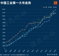 工业第一大市深圳，离科技第一大市有多远？