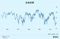 日本加息,最后的狂欢