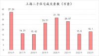 整理了百万条上海二手房数据，看到几个不可逆趋势