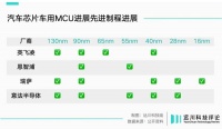 汽车芯片疯狂内卷,中国公司坐上牌桌
