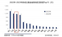 平均每天一笔投资，山东火了？