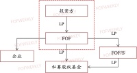 募资中,“找钱”的谬误