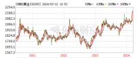 金价暴涨,会成为“美元帝国”的另一道裂缝吗?