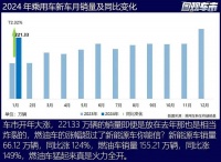 2024年,燃油车展开反攻?