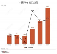 我在网上卖车给老外,三个月入账2000万