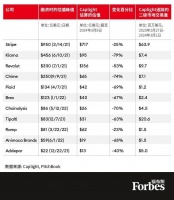 融资下降70%:顶尖的金融科技公司,现在值多少钱?