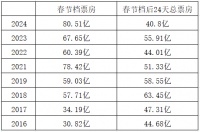 “后春节档”陷入冰点,别指望《周处》拯救一切