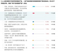 315调查丨用户最在意的数码问题：苹果、小米、三星位列前三
