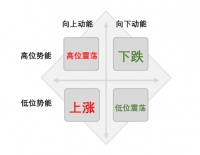 股价陷入盘整时,如何抓住基本面的核心矛盾?