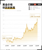 买黄金避坑指北