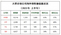 K-POP啃不下内娱大蛋糕