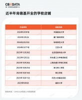 3072所高校餐饮店数据告诉你,连锁店还有机会吗?