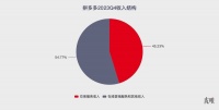 对Temu的预估还是保守了