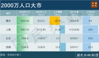 中国人口第三城,要易主了?