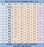 跨进千万人口,他们靠什么?