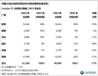 2023年中国市场PC出货量排名，联想第一，惠普第二，华为第三
