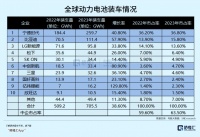 老三增收不增利,锂电淘汰赛进行时