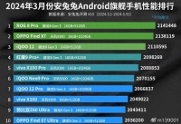 骁龙8 Gen3机型重新拿下3月性能榜冠军，和天玑9300六四开