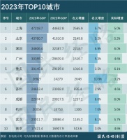 全球“抢企”竞争,上海何以突围?