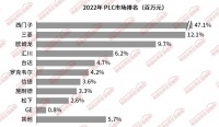 国内PLC市场份额报告，西门子老大的地位从未动摇