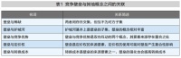 壁垒三角：如何识别、培育与升级竞争壁垒