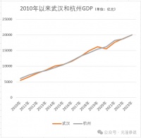 杭州GDP再度超过武汉,这会成为常态吗?