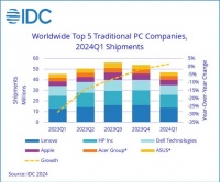 PC走出两年寒冬，AI PC功不可没？
