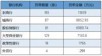 一季度银行机构被罚近4亿，12家股份制银行均受罚