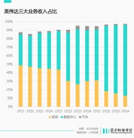押注自动驾驶,英伟达需要中国
