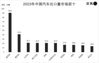 中国车企出海:卖到哪里?谁赚麻了?