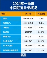 利润增长8.9%：中国联通一季度开门红