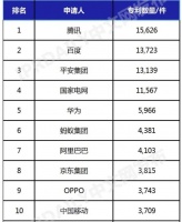 中国人工智能发明专利企业排行榜发布：华为排名第5大幅领先苹果
